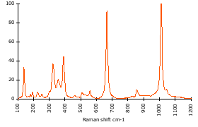 Raman Spectrum of Diopside (72)